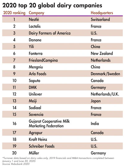 Top 20 Dairy Companies 2020