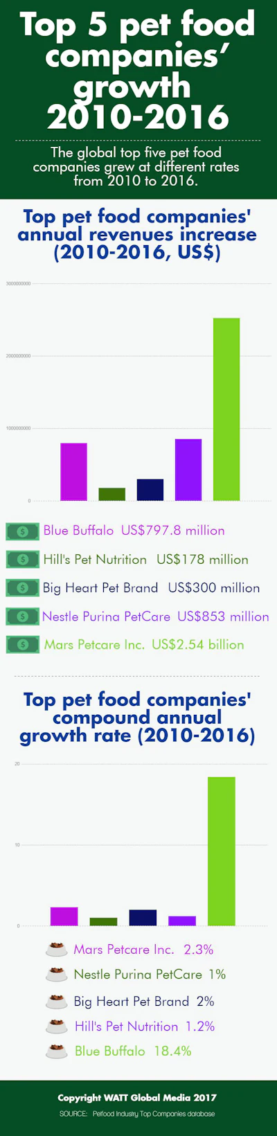 Top_five_pet_food_companies_growth_INFOGRAPHIC._v2.jpeg