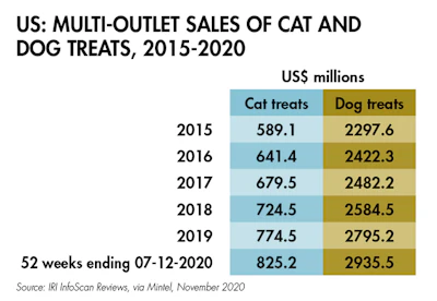 multi-outlet-pet-treat-sales-2015-2020_fig1