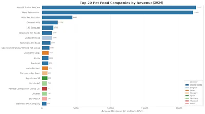 Top 20 Pet food Companies